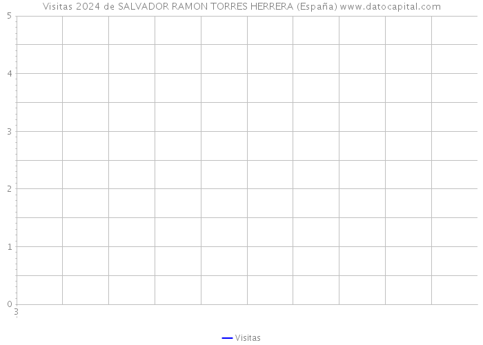 Visitas 2024 de SALVADOR RAMON TORRES HERRERA (España) 