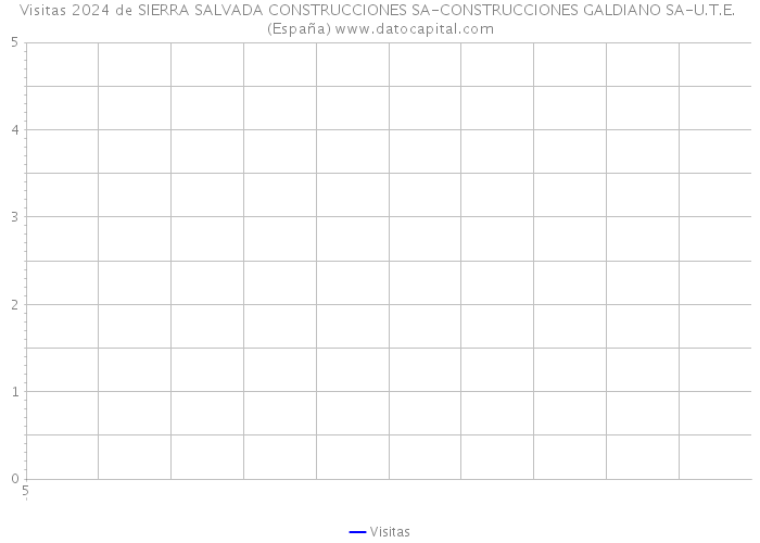Visitas 2024 de SIERRA SALVADA CONSTRUCCIONES SA-CONSTRUCCIONES GALDIANO SA-U.T.E. (España) 
