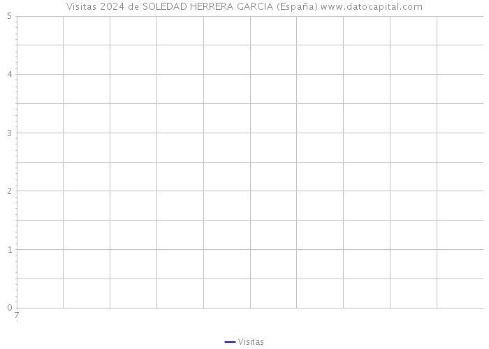 Visitas 2024 de SOLEDAD HERRERA GARCIA (España) 