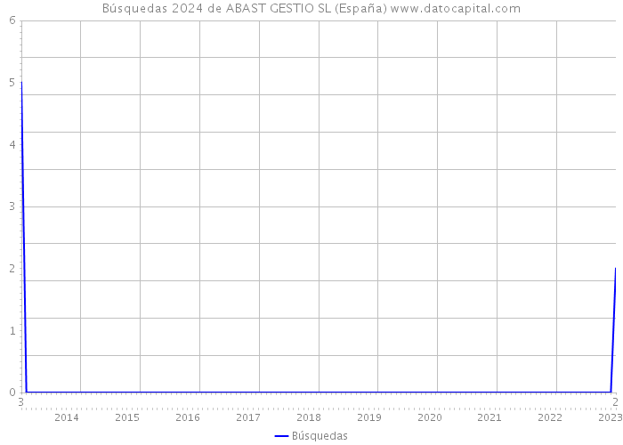 Búsquedas 2024 de ABAST GESTIO SL (España) 