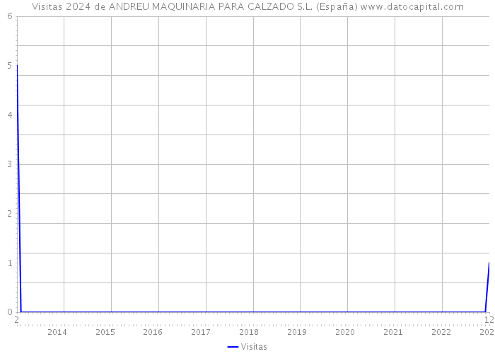 Visitas 2024 de ANDREU MAQUINARIA PARA CALZADO S.L. (España) 