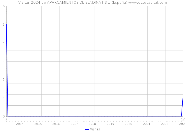 Visitas 2024 de APARCAMIENTOS DE BENDINAT S.L. (España) 