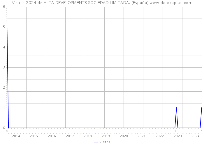Visitas 2024 de ALTA DEVELOPMENTS SOCIEDAD LIMITADA. (España) 