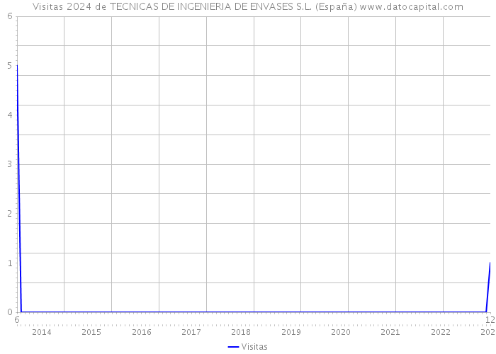 Visitas 2024 de TECNICAS DE INGENIERIA DE ENVASES S.L. (España) 