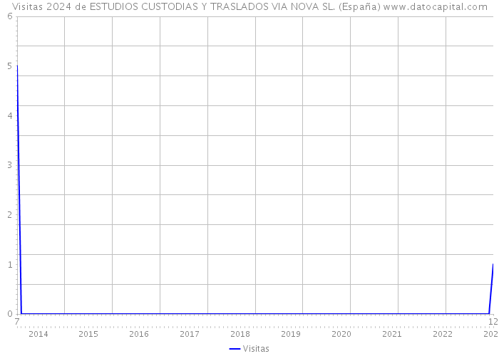 Visitas 2024 de ESTUDIOS CUSTODIAS Y TRASLADOS VIA NOVA SL. (España) 