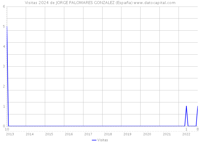 Visitas 2024 de JORGE PALOMARES GONZALEZ (España) 