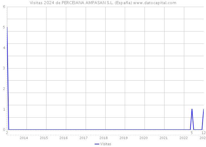 Visitas 2024 de PERCEIANA AMPASAN S.L. (España) 