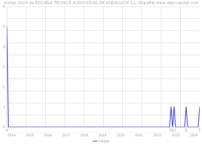 Visitas 2024 de ESCUELA TECNICA AUDOVISUAL DE ANDALUCIA S.L. (España) 