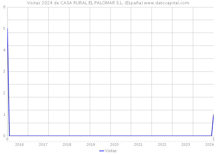 Visitas 2024 de CASA RURAL EL PALOMAR S.L. (España) 