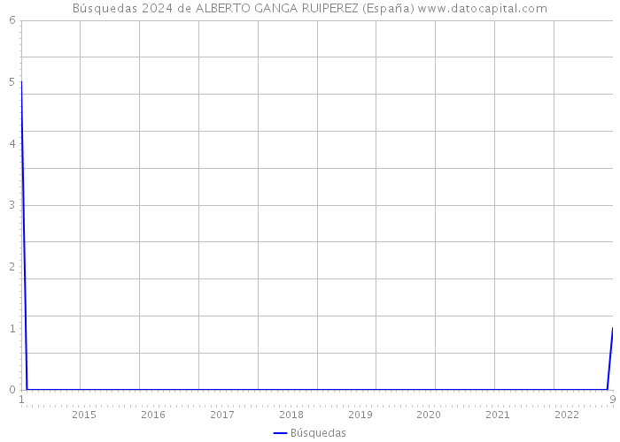 Búsquedas 2024 de ALBERTO GANGA RUIPEREZ (España) 
