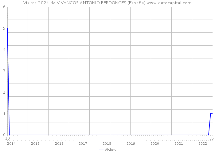 Visitas 2024 de VIVANCOS ANTONIO BERDONCES (España) 