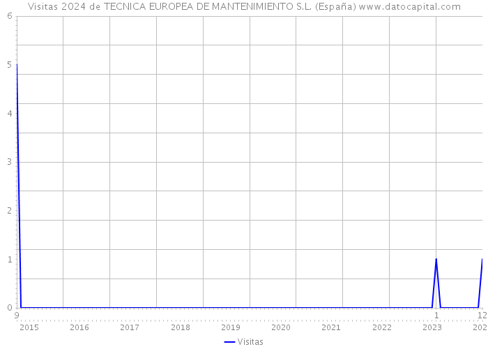 Visitas 2024 de TECNICA EUROPEA DE MANTENIMIENTO S.L. (España) 