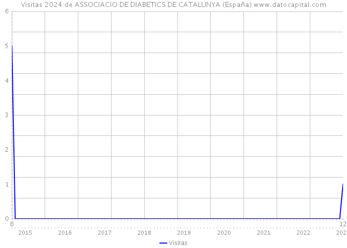 Visitas 2024 de ASSOCIACIO DE DIABETICS DE CATALUNYA (España) 