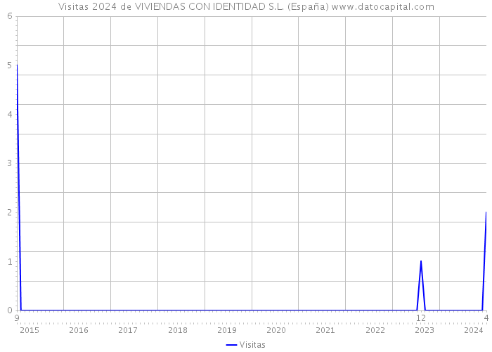 Visitas 2024 de VIVIENDAS CON IDENTIDAD S.L. (España) 