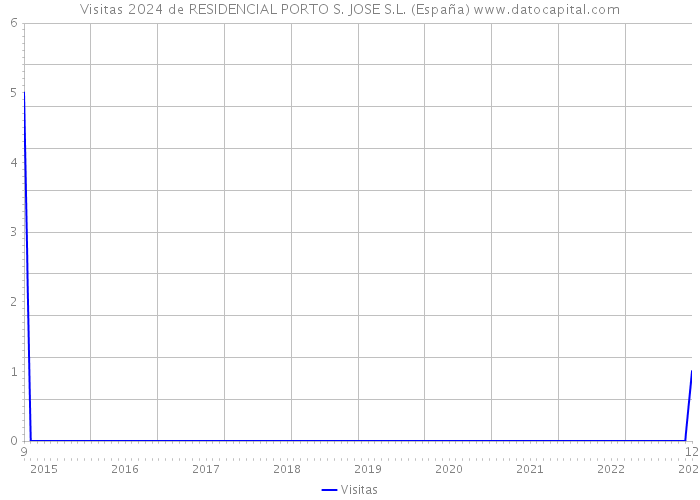 Visitas 2024 de RESIDENCIAL PORTO S. JOSE S.L. (España) 