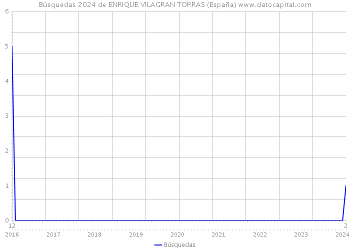 Búsquedas 2024 de ENRIQUE VILAGRAN TORRAS (España) 