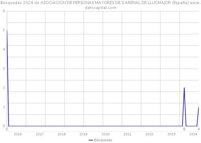 Búsquedas 2024 de ASOCIACION DE PERSONAS MAYORES DE S'ARENAL DE LLUCMAJOR (España) 