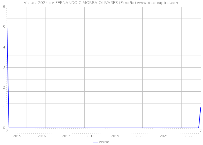 Visitas 2024 de FERNANDO CIMORRA OLIVARES (España) 