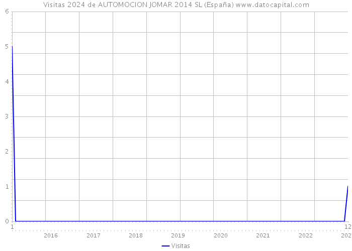 Visitas 2024 de AUTOMOCION JOMAR 2014 SL (España) 