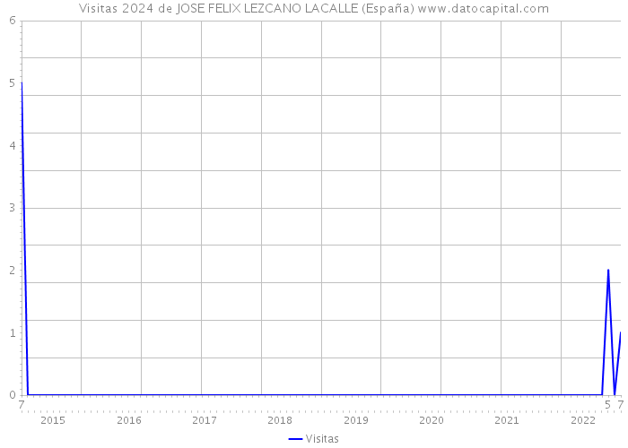 Visitas 2024 de JOSE FELIX LEZCANO LACALLE (España) 