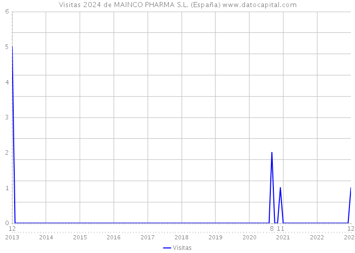 Visitas 2024 de MAINCO PHARMA S.L. (España) 