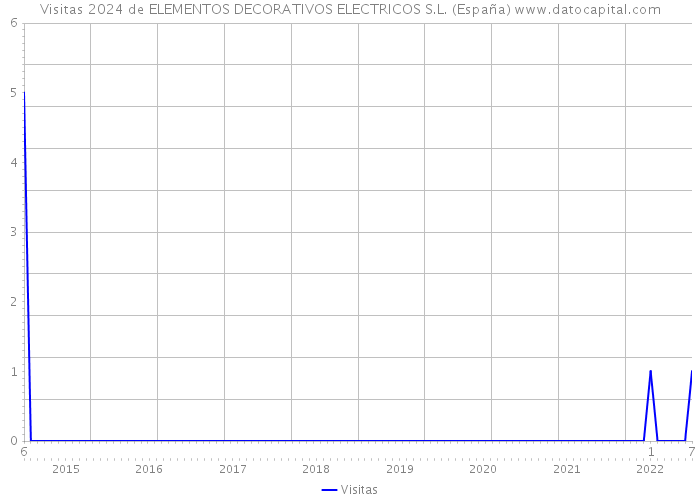 Visitas 2024 de ELEMENTOS DECORATIVOS ELECTRICOS S.L. (España) 