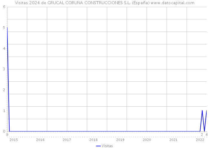 Visitas 2024 de GRUCAL CORUNA CONSTRUCCIONES S.L. (España) 