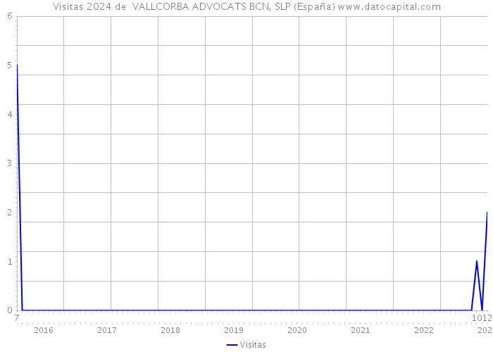 Visitas 2024 de  VALLCORBA ADVOCATS BCN, SLP (España) 