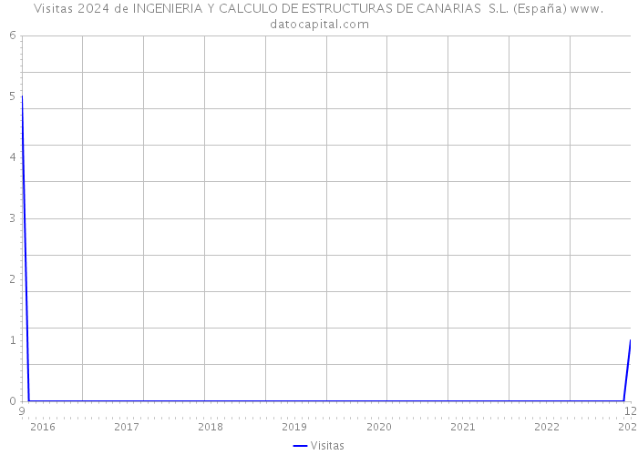 Visitas 2024 de INGENIERIA Y CALCULO DE ESTRUCTURAS DE CANARIAS S.L. (España) 