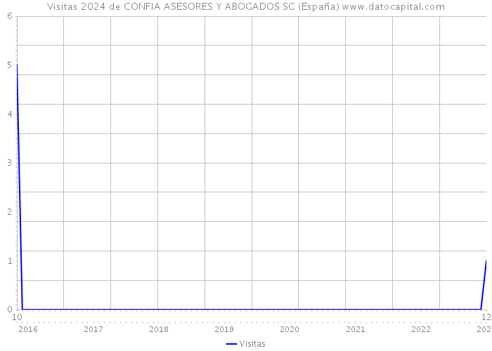 Visitas 2024 de CONFIA ASESORES Y ABOGADOS SC (España) 