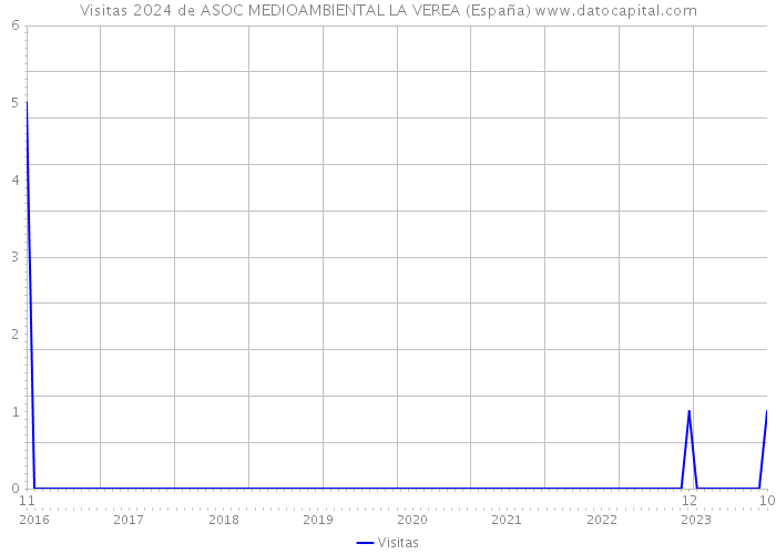 Visitas 2024 de ASOC MEDIOAMBIENTAL LA VEREA (España) 