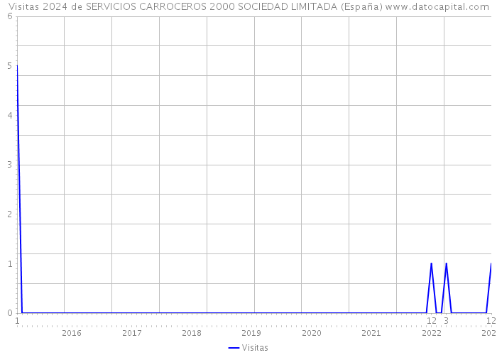 Visitas 2024 de SERVICIOS CARROCEROS 2000 SOCIEDAD LIMITADA (España) 
