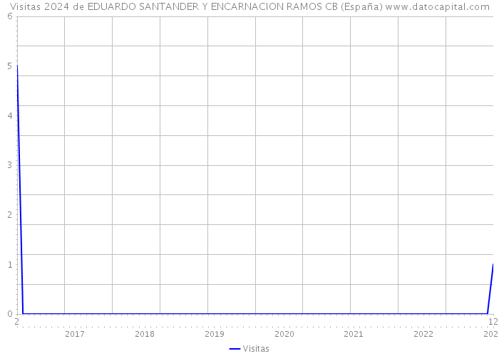 Visitas 2024 de EDUARDO SANTANDER Y ENCARNACION RAMOS CB (España) 