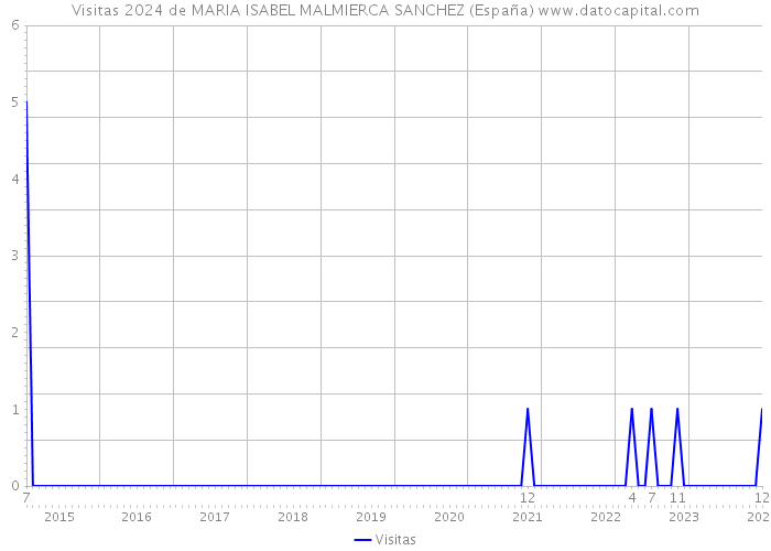 Visitas 2024 de MARIA ISABEL MALMIERCA SANCHEZ (España) 