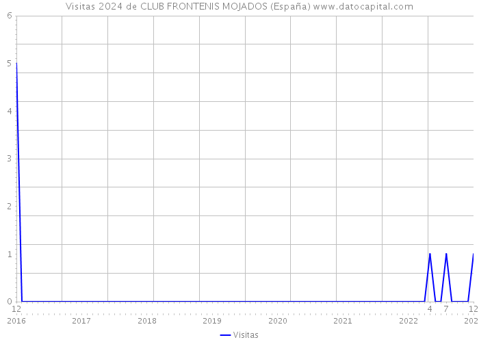 Visitas 2024 de CLUB FRONTENIS MOJADOS (España) 