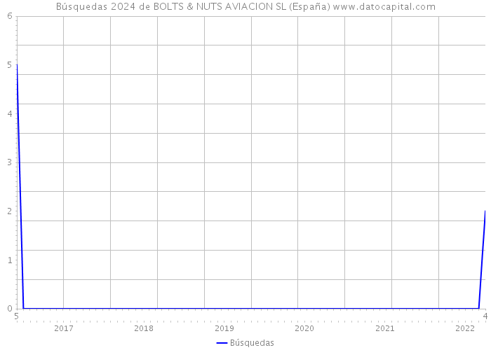 Búsquedas 2024 de BOLTS & NUTS AVIACION SL (España) 