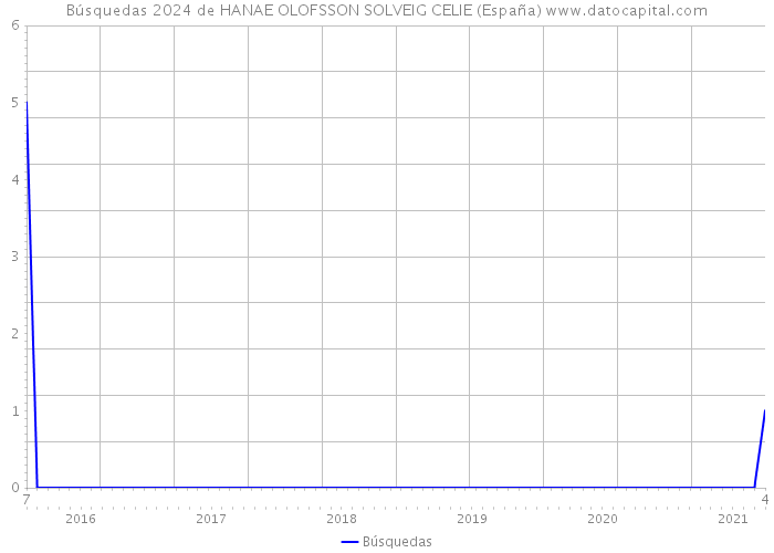 Búsquedas 2024 de HANAE OLOFSSON SOLVEIG CELIE (España) 