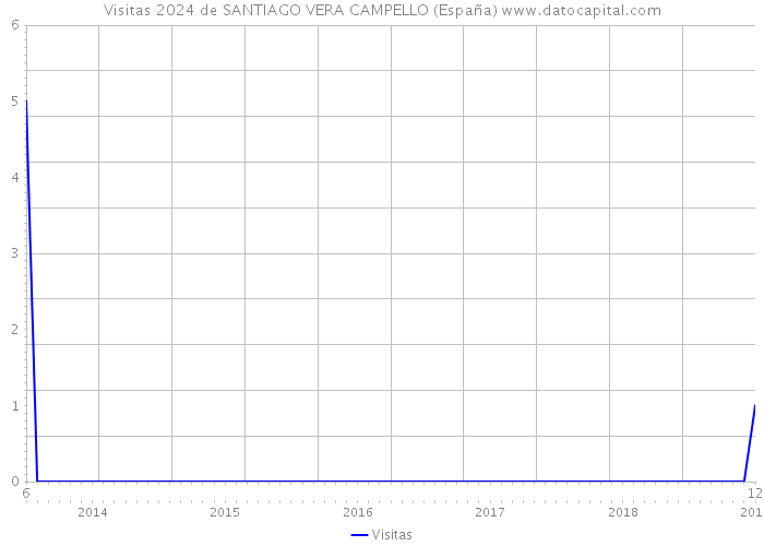 Visitas 2024 de SANTIAGO VERA CAMPELLO (España) 