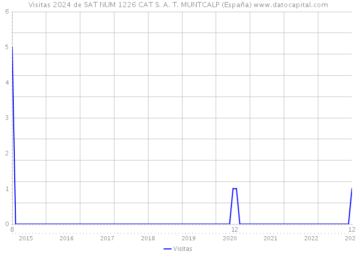 Visitas 2024 de SAT NUM 1226 CAT S. A. T. MUNTCALP (España) 