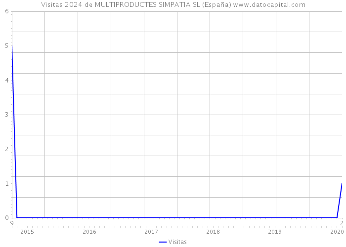 Visitas 2024 de MULTIPRODUCTES SIMPATIA SL (España) 