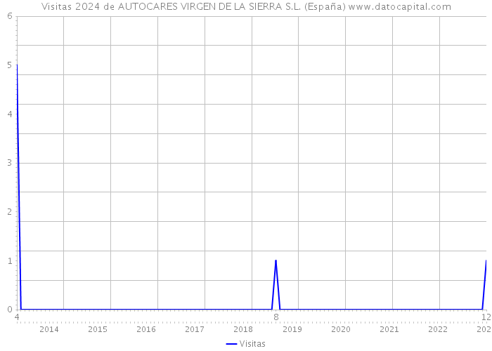 Visitas 2024 de AUTOCARES VIRGEN DE LA SIERRA S.L. (España) 