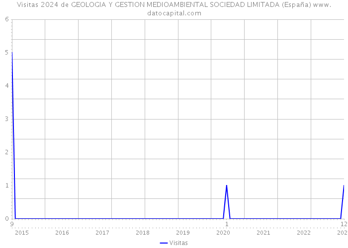Visitas 2024 de GEOLOGIA Y GESTION MEDIOAMBIENTAL SOCIEDAD LIMITADA (España) 