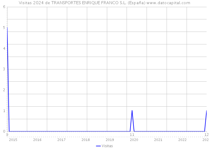Visitas 2024 de TRANSPORTES ENRIQUE FRANCO S.L. (España) 