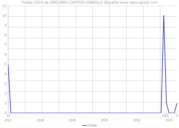 Visitas 2024 de GREGORIO CANTON GORDILLO (España) 