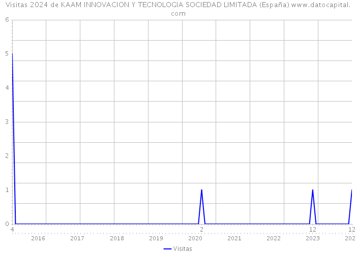 Visitas 2024 de KAAM INNOVACION Y TECNOLOGIA SOCIEDAD LIMITADA (España) 