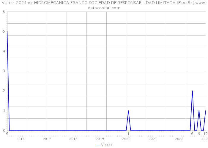 Visitas 2024 de HIDROMECANICA FRANCO SOCIEDAD DE RESPONSABILIDAD LIMITADA (España) 