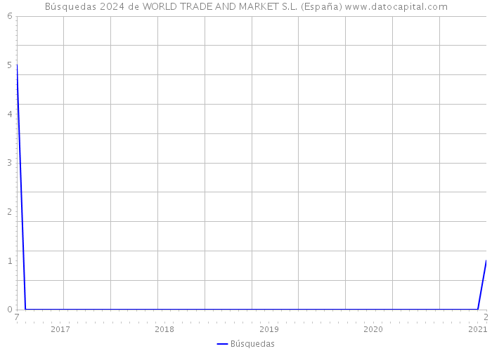 Búsquedas 2024 de WORLD TRADE AND MARKET S.L. (España) 