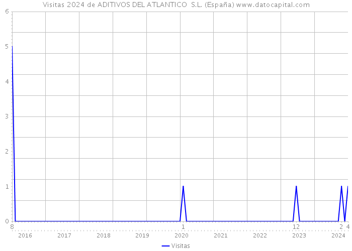 Visitas 2024 de ADITIVOS DEL ATLANTICO S.L. (España) 