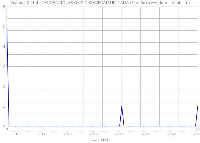 Visitas 2024 de DECORACIONES GARLO SOCIEDAD LIMITADA (España) 