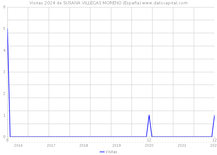 Visitas 2024 de SUSANA VILLEGAS MORENO (España) 